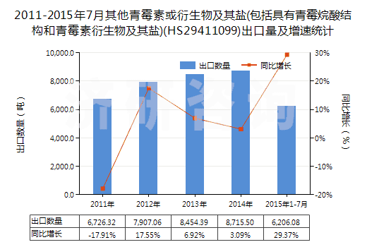 2011-2015年7月其他青霉素或衍生物及其鹽(包括具有青霉烷酸結(jié)構和青霉素衍生物及其鹽)(HS29411099)出口量及增速統(tǒng)計